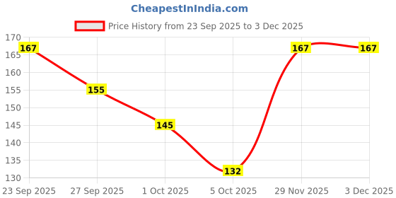 flipkart.com yaykid For P Magic Cube Toy 1 Pieces yaykid Price History Graph from 23 Sep 2025 to 3 Dec 2025