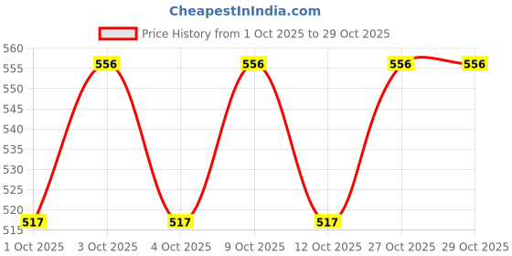 flipkart.com kalstar for pep+ /streak fan belt Car AC Belt kalstar Price History Graph from 1 Oct 2025 to 29 Oct 2025