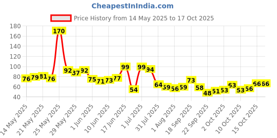 flipkart.com pirene For Pubg and all Gaming Finger Sleeve pirene Price History Graph from 14 May 2025 to 17 Oct 2025