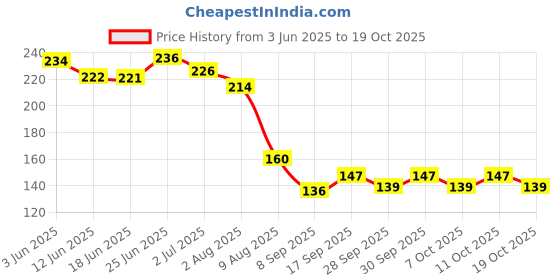 flipkart.com jape For Pubg and all Gaming (Pair of 12) Finger Sleeve jape Price History Graph from 3 Jun 2025 to 19 Oct 2025