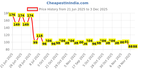 flipkart.com battlefire For Pubg and all Gaming (Suitable for all smartphones) Finger Sleeve battlefire Price History Graph from 21 Jun 2025 to 3 Dec 2025