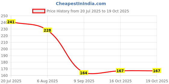 flipkart.com jape For PubG / Call of Duty Mobile Game 04 Pairs, Yellow Finger Sleeve jape Price History Graph from 20 Jul 2025 to 19 Oct 2025