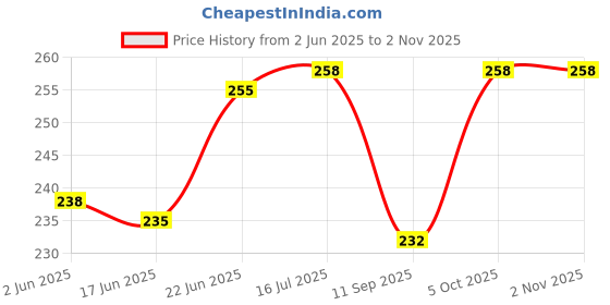 flipkart.com shacollection for Reducing Stress & maintain Blood Sugar Levels with Pinpoint Magnetic Clip Medical Reacher & Grabber shacollection Price History Graph from 2 Jun 2025 to 2 Nov 2025