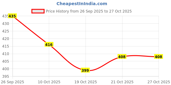 flipkart.com spireton for royal enfield petrol tank cover Strap Royal Enfield Classic, Strap Royal Enfield Classic, Classic 350, Classic 500, Electra, Classic Desert Storm Bike Tank Cover spireton Price History Graph from 26 Sep 2025 to 27 Oct 2025