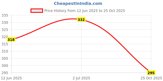flipkart.com magnus For School and Office with Stainless Steel Lid 1 Containers Lunch Box magnus Price History Graph from 12 Jun 2025 to 25 Oct 2025