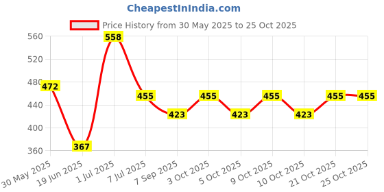flipkart.com monvelli For School Collage Office Travel Sleeping Bag monvelli Price History Graph from 30 May 2025 to 25 Oct 2025