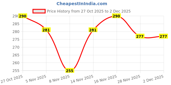 flipkart.com anyfashion for size 4 laddu gopal ,kanha ji winter woolen poshak with cap (pack of 4) Dress anyfashion Price History Graph from 27 Oct 2025 to 2 Dec 2025