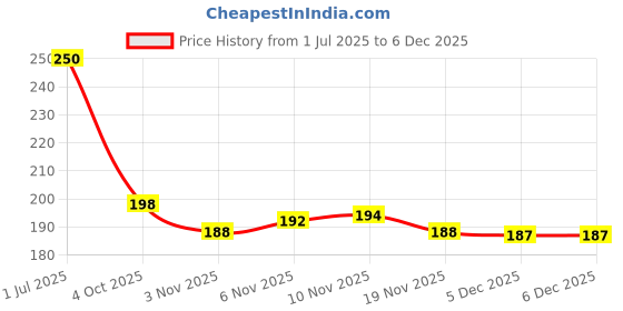 flipkart.com silicon earplugs for sleeping, swimming, meditation, snoring, noise reducing, Live Concert Ear Plug silicon earplugs Price History Graph from 1 Jul 2025 to 5 Dec 2025