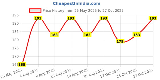 flipkart.com silicon earplugs for Swimming for Adult and children Swimmers, Diving Reusable(1 Pair) Ear Plug silicon earplugs Price History Graph from 25 May 2025 to 27 Oct 2025