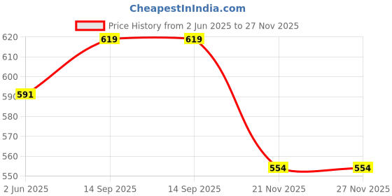 flipkart.com for the beautiful you Casual Blue Clutch - Regular Size for the beautiful you Price History Graph from 2 Jun 2025 to 27 Nov 2025