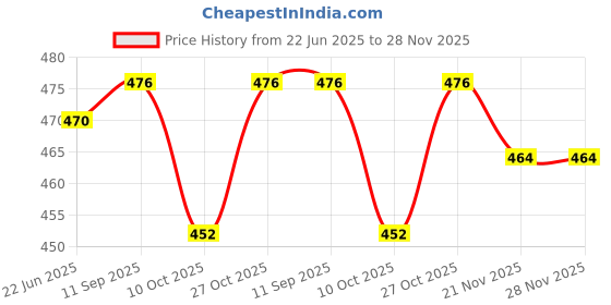 flipkart.com for the beautiful you Casual, Party Black, White, Maroon Clutch for the beautiful you Price History Graph from 22 Jun 2025 to 28 Nov 2025