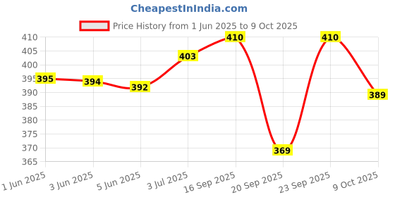 flipkart.com for the beautiful you Casual, Party, Formal BlackClutch- Regular Size for the beautiful you Price History Graph from 1 Jun 2025 to 9 Oct 2025