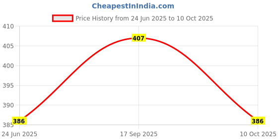 flipkart.com for the beautiful you Casual, Party, Formal Peach Clutch - Regular Size for the beautiful you Price History Graph from 24 Jun 2025 to 10 Oct 2025