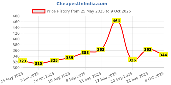 flipkart.com for the beautiful you Casual, Party GreenClutch- Regular Size for the beautiful you Price History Graph from 25 May 2025 to 9 Oct 2025