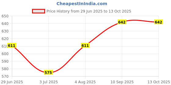 flipkart.com for the beautiful you Party Black Clutch for the beautiful you Price History Graph from 29 Jun 2025 to 13 Oct 2025