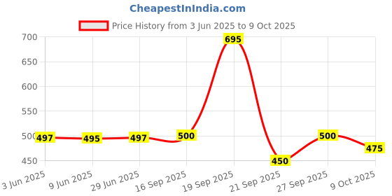 flipkart.com for the beautiful you Party BlackClutch- Regular Size for the beautiful you Price History Graph from 3 Jun 2025 to 9 Oct 2025