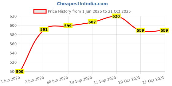 flipkart.com for the beautiful you Party BlackClutch- Regular Size for the beautiful you Price History Graph from 1 Jun 2025 to 19 Oct 2025