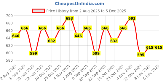 flipkart.com for the beautiful you Party Blue Clutch for the beautiful you Price History Graph from 2 Aug 2025 to 5 Dec 2025