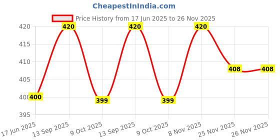 flipkart.com for the beautiful you Party, Casual Black Clutch - Regular Size for the beautiful you Price History Graph from 17 Jun 2025 to 26 Nov 2025