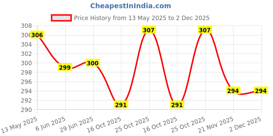 flipkart.com for the beautiful you Party, Casual BlackClutch- Regular Size for the beautiful you Price History Graph from 13 May 2025 to 2 Dec 2025