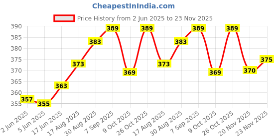 flipkart.com for the beautiful you Party, Casual Blue Clutch - Regular Size for the beautiful you Price History Graph from 2 Jun 2025 to 23 Nov 2025