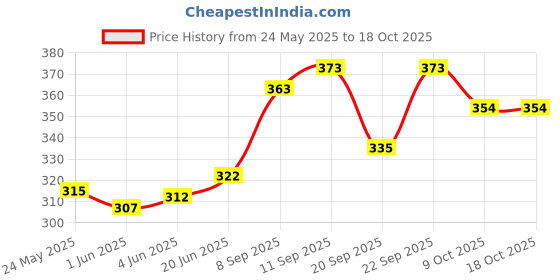 flipkart.com for the beautiful you Party, Casual BlueClutch- Regular Size for the beautiful you Price History Graph from 24 May 2025 to 18 Oct 2025