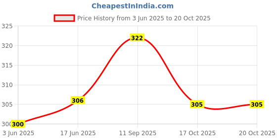 flipkart.com for the beautiful you Party, Casual CreamClutch- Regular Size for the beautiful you Price History Graph from 3 Jun 2025 to 20 Oct 2025
