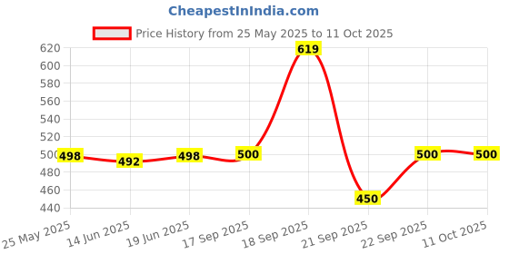 flipkart.com for the beautiful you Party, Casual MaroonClutch- Regular Size for the beautiful you Price History Graph from 25 May 2025 to 10 Oct 2025