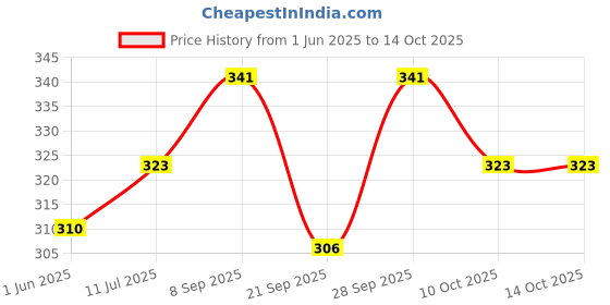 flipkart.com for the beautiful you Party, Casual Peach, Brown Clutch - Regular Size for the beautiful you Price History Graph from 1 Jun 2025 to 13 Oct 2025