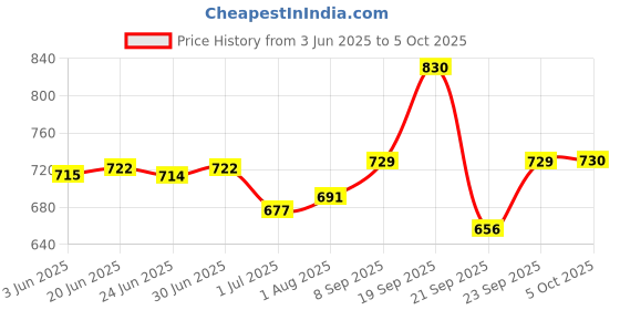 flipkart.com for the beautiful you Party, Casual White Clutch - Regular Size for the beautiful you Price History Graph from 3 Jun 2025 to 5 Oct 2025