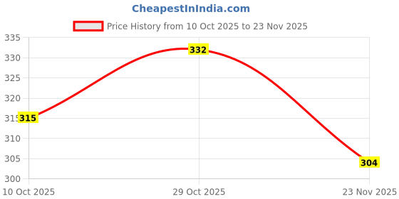 flipkart.com for the beautiful you Party Cream Clutch - Regular Size for the beautiful you Price History Graph from 10 Oct 2025 to 23 Nov 2025