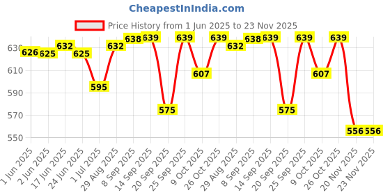 flipkart.com for the beautiful you Party GoldClutch for the beautiful you Price History Graph from 1 Jun 2025 to 23 Nov 2025