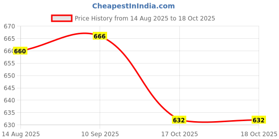 flipkart.com for the beautiful you Party Green Clutch for the beautiful you Price History Graph from 14 Aug 2025 to 18 Oct 2025
