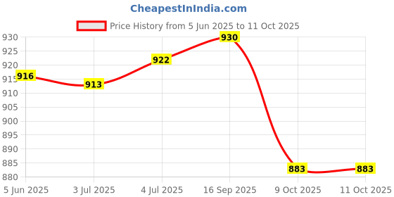 flipkart.com for the beautiful you Party MulticolorClutch for the beautiful you Price History Graph from 5 Jun 2025 to 10 Oct 2025