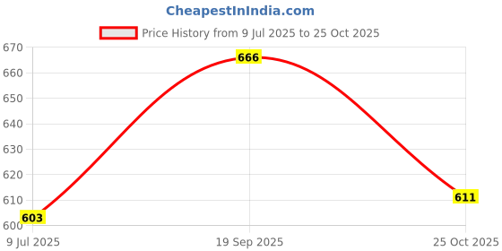 flipkart.com for the beautiful you Party Pink Clutch for the beautiful you Price History Graph from 9 Jul 2025 to 25 Oct 2025