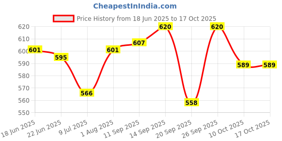 flipkart.com for the beautiful you Party Pink Clutch for the beautiful you Price History Graph from 18 Jun 2025 to 16 Oct 2025