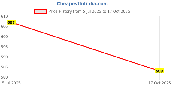 flipkart.com for the beautiful you Party Pink Clutch for the beautiful you Price History Graph from 5 Jul 2025 to 17 Oct 2025
