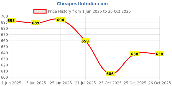 flipkart.com for the beautiful you Party Pink, Multicolor Clutch for the beautiful you Price History Graph from 1 Jun 2025 to 25 Oct 2025