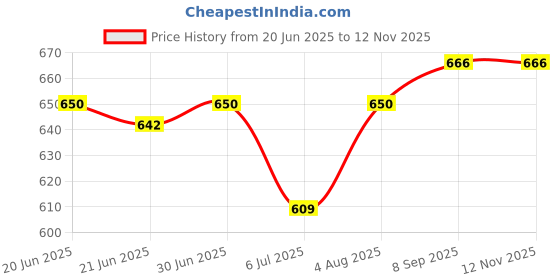 flipkart.com for the beautiful you Party PurpleClutch for the beautiful you Price History Graph from 20 Jun 2025 to 11 Nov 2025