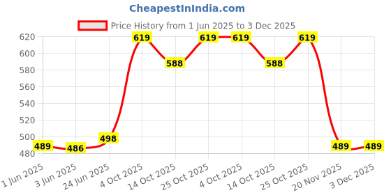 flipkart.com for the beautiful you Party PurpleClutch- Regular Size for the beautiful you Price History Graph from 1 Jun 2025 to 2 Dec 2025