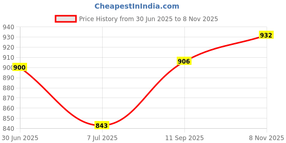 flipkart.com for the beautiful you Party White Clutch for the beautiful you Price History Graph from 30 Jun 2025 to 8 Nov 2025