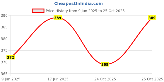 flipkart.com for the beautiful you Party WhiteClutch for the beautiful you Price History Graph from 9 Jun 2025 to 25 Oct 2025