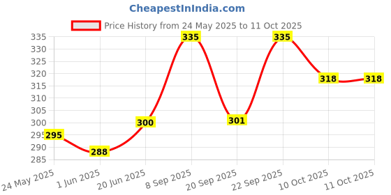 flipkart.com for the beautiful you Party WhiteClutch- Regular Size for the beautiful you Price History Graph from 24 May 2025 to 10 Oct 2025