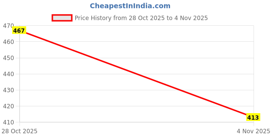 flipkart.com renon for Top Loading Fully Automatic Washing Machine 5 Meter Hose Pipe renon Price History Graph from 28 Oct 2025 to 4 Nov 2025