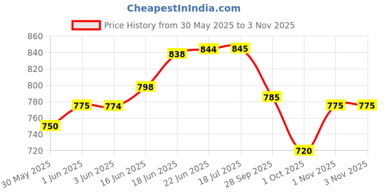 flipkart.com forestcloud for unisex/ADULT Comfortable Safe chair Commode Chair(Black With pot) Commode Shower Chair forestcloud Price History Graph from 30 May 2025 to 1 Nov 2025