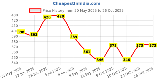 flipkart.com fixyou For upto 8 Years old Boy/Girl Boxing Gloves fixyou Price History Graph from 30 May 2025 to 26 Oct 2025