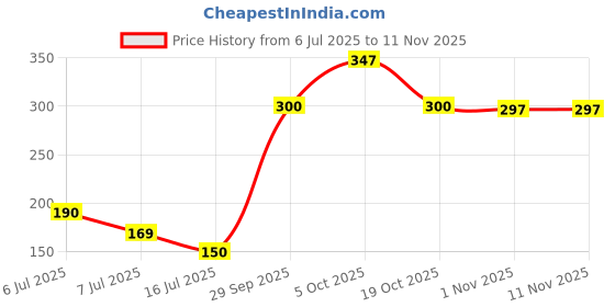flipkart.com spazio For Washing Machin With Wall Flange Chrome Plated Brass Disc For Washing Machin With Wall Flange Chrome Plated Brass Disc Nozzle Cock Faucet spazio Price History Graph from 6 Jul 2025 to 11 Nov 2025