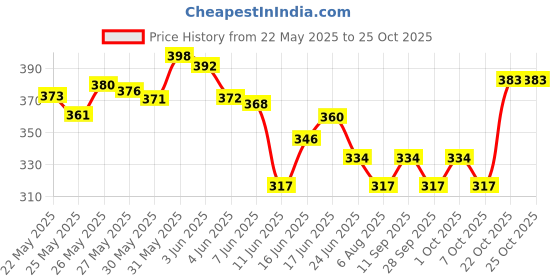 flipkart.com justifit For Wellness Non Slip Super Soft for men and women Green 6 mm Yoga Mat justifit Price History Graph from 22 May 2025 to 25 Oct 2025
