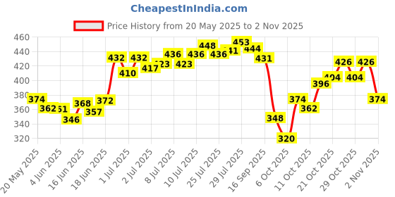 flipkart.com yfmats For Wellness Non Slip Super Soft for men and women with cover Green 6 mm Yoga Mat yfmats Price History Graph from 20 May 2025 to 2 Nov 2025