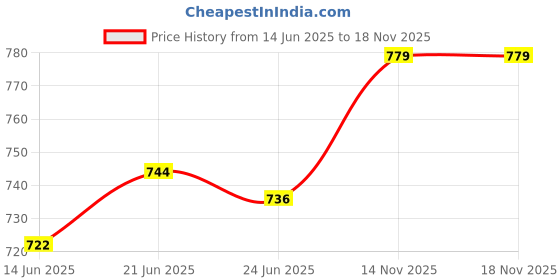flipkart.com fashimo For Women fashimo Price History Graph from 14 Jun 2025 to 17 Nov 2025